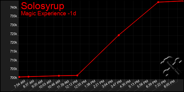 Last 24 Hours Graph of Solosyrup