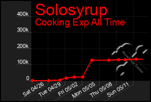 Total Graph of Solosyrup