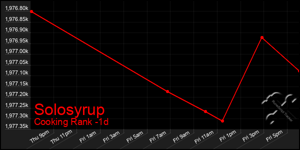 Last 24 Hours Graph of Solosyrup