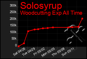 Total Graph of Solosyrup