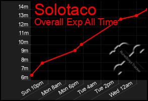 Total Graph of Solotaco