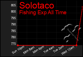 Total Graph of Solotaco