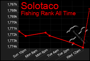Total Graph of Solotaco