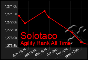 Total Graph of Solotaco
