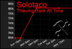 Total Graph of Solotaco