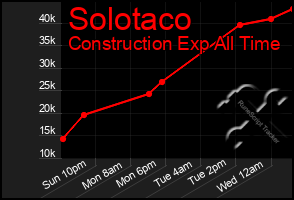Total Graph of Solotaco