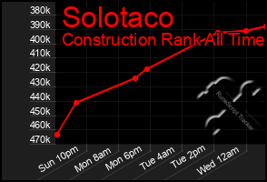 Total Graph of Solotaco