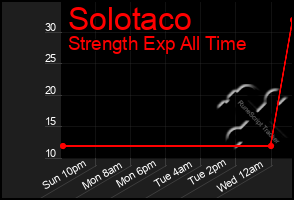 Total Graph of Solotaco