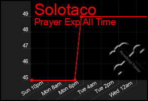 Total Graph of Solotaco