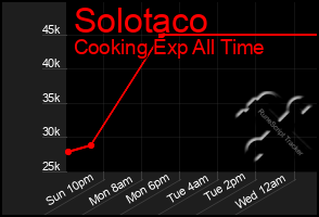 Total Graph of Solotaco