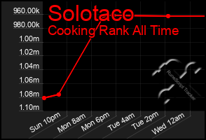 Total Graph of Solotaco