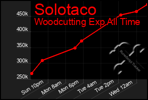 Total Graph of Solotaco