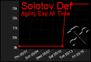 Total Graph of Solotov Def