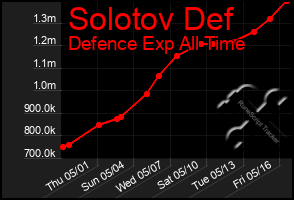 Total Graph of Solotov Def