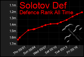 Total Graph of Solotov Def