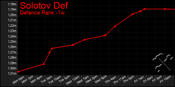 Last 7 Days Graph of Solotov Def