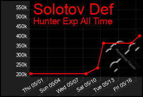Total Graph of Solotov Def