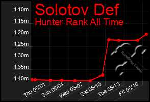 Total Graph of Solotov Def
