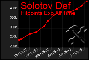 Total Graph of Solotov Def