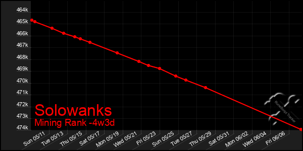 Last 31 Days Graph of Solowanks