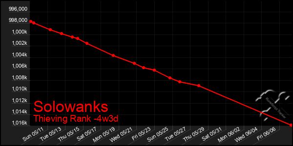 Last 31 Days Graph of Solowanks