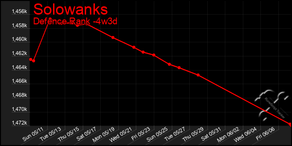 Last 31 Days Graph of Solowanks