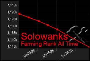 Total Graph of Solowanks