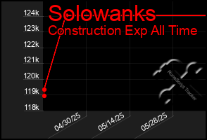 Total Graph of Solowanks