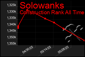 Total Graph of Solowanks