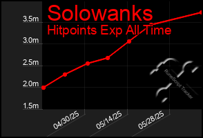 Total Graph of Solowanks