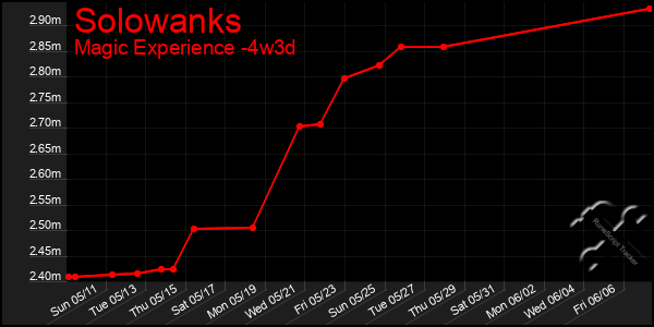 Last 31 Days Graph of Solowanks