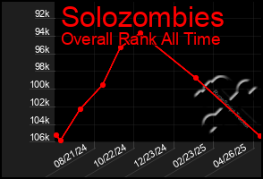 Total Graph of Solozombies