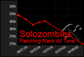 Total Graph of Solozombies