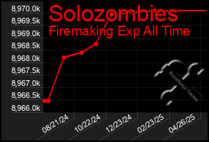 Total Graph of Solozombies