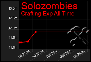 Total Graph of Solozombies