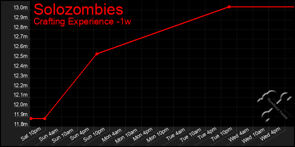Last 7 Days Graph of Solozombies