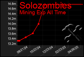 Total Graph of Solozombies