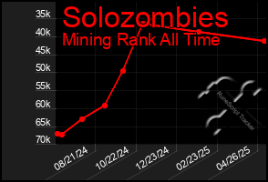 Total Graph of Solozombies