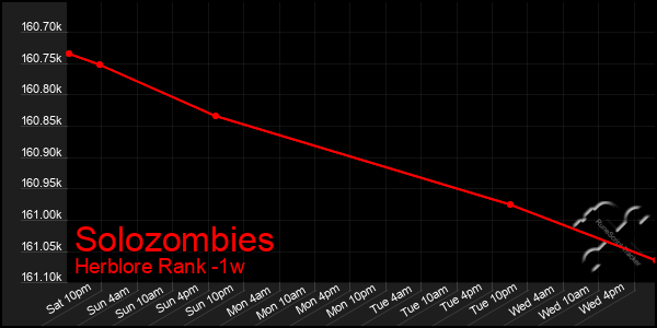 Last 7 Days Graph of Solozombies