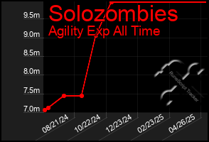 Total Graph of Solozombies