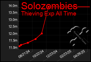 Total Graph of Solozombies
