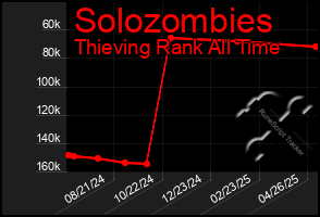 Total Graph of Solozombies