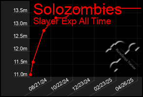 Total Graph of Solozombies