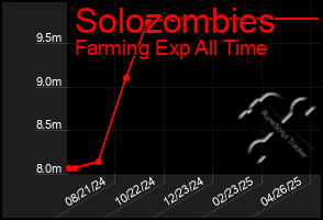 Total Graph of Solozombies