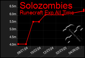 Total Graph of Solozombies