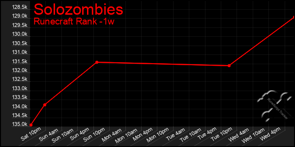 Last 7 Days Graph of Solozombies