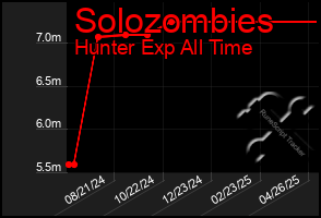 Total Graph of Solozombies