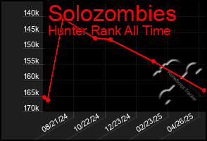 Total Graph of Solozombies