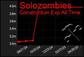 Total Graph of Solozombies