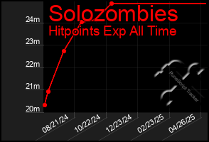 Total Graph of Solozombies